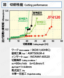 アルファヘビーラジアスミルAHR形 JP4120切削性能
