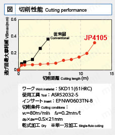 アルファヘビーラジアスミルAHR形 JP4105切削性能