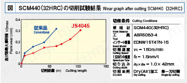 アルファヘビーラジアスミルAHR形 SCM440(32HRC)の切削試験結果