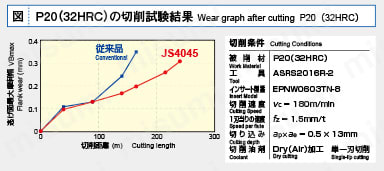 アルファヘビーラジアスミルAHR形 P20(32HRC)の切削試験結果