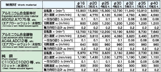 アルファポリッシュミルV タイプ ASPV形（ストレートシャンク）推奨切削条件18