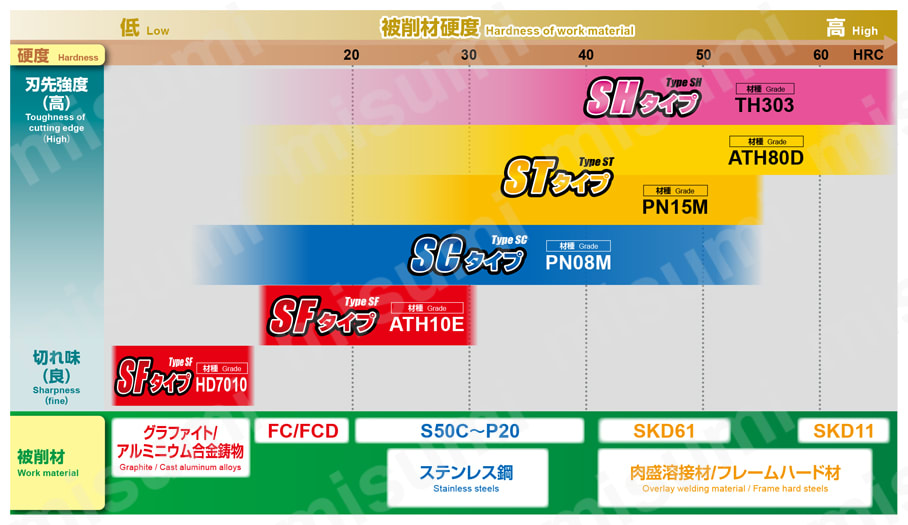 アルファモジュラーミル ABPFM形 被削材硬度を考慮した選択方法