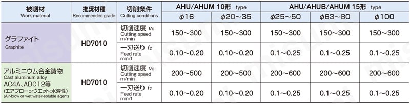 AHUM1030R-5 | アルファ超快削エンドミルAHU形 モジュラータイプ