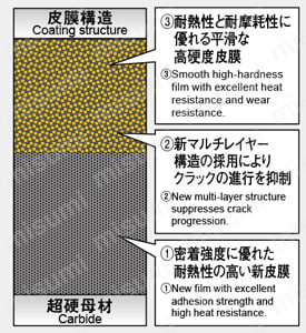 アルファモジュラーミルARPFM形 TH3コーティングTH308の機能