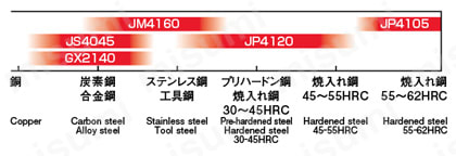 アルファ高送りラジアスミル3コーナASRT形(ボアタイプ 内径ミリサイズ) 加工素材