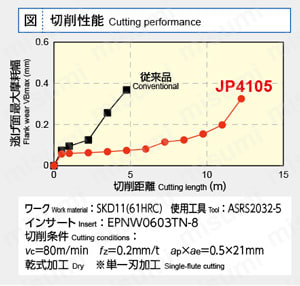 アルファ高送りラジアスミル3コーナASRT形(ボアタイプ 内径ミリサイズ) JP4105切削性能
