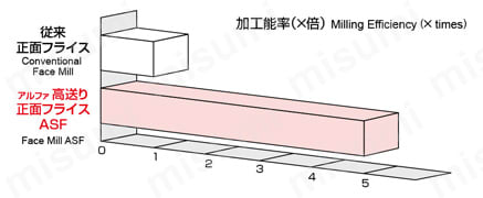 アルファ高送り正面フライスASF形(内径ミリサイズ) | MOLDINO