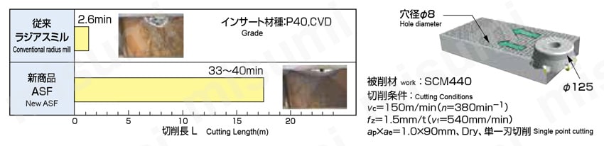 アルファ高送り正面フライスASF形(内径ミリサイズ) | MOLDINO