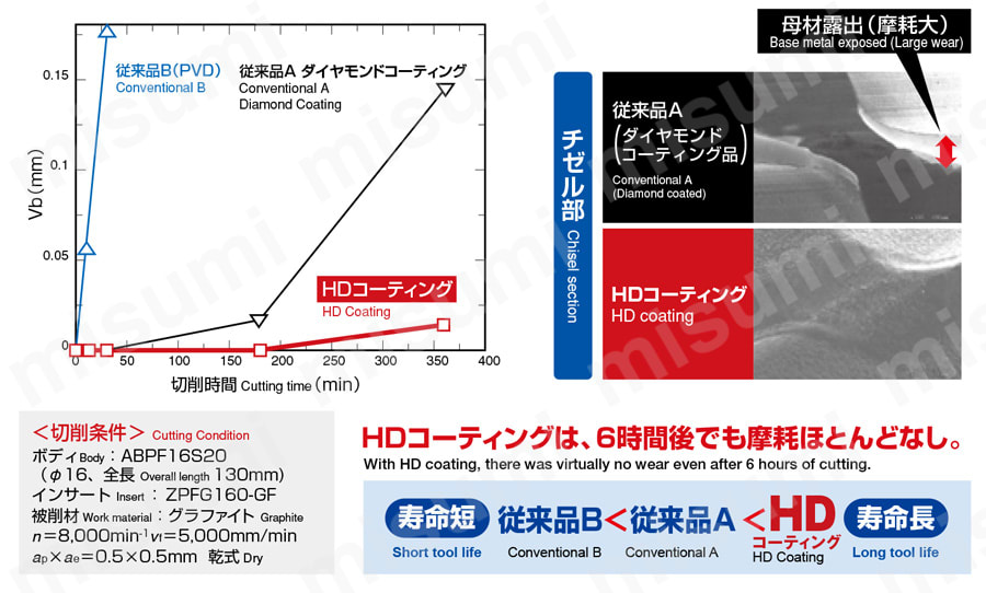 エポックHDコーティング ディープボールエンドミル EGDB2□□□-□□-HD 使用事例3
