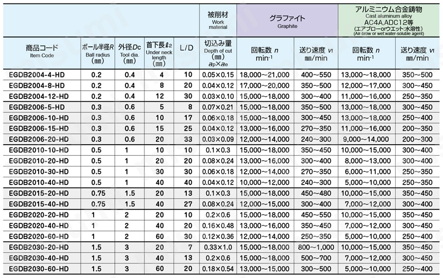 エポックHDコーティング ディープボールエンドミル EGDB2□□□-□□-HD 標準切削条件表
