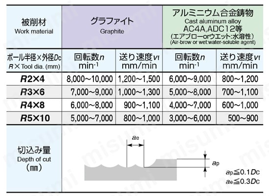 エポックHDコーティング ボールエンドミル EGB2□□□-HD 標準切削条件表