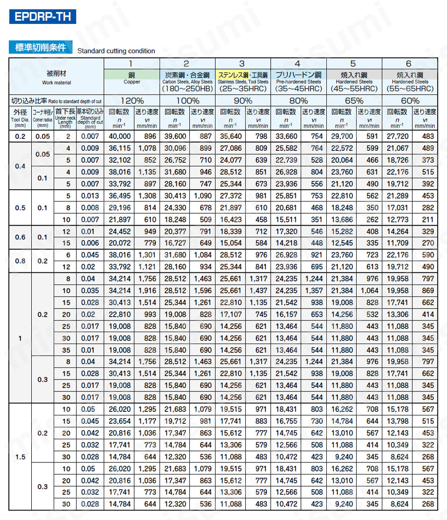 エポックペンシルディープラジアス ペンシルネック EPDRP2□□□-□□-□□□□□-TH 推奨切削条件表