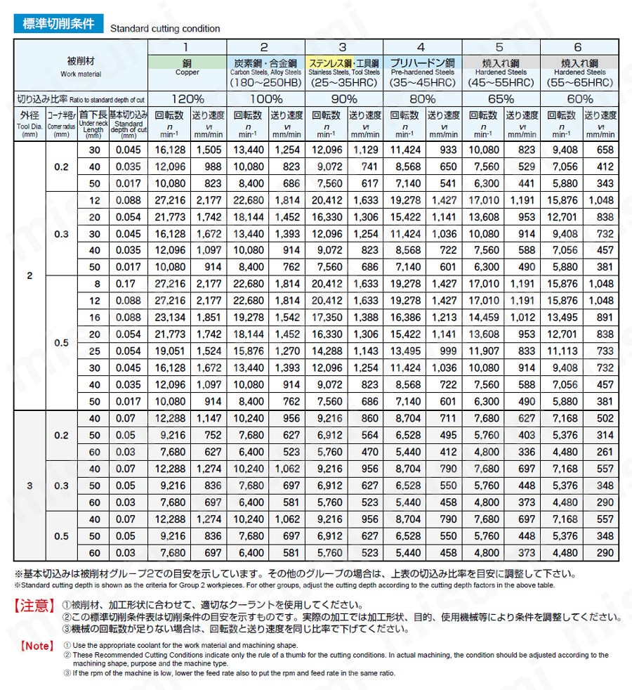 エポックペンシルディープラジアス ペンシルネック EPDRP2□□□-□□-□□□□□-TH 推奨切削条件表