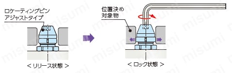 ロケーティングピンアジャストタイプ 動作説明