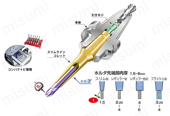 焼ばめホルダ スリムライン 2ピースタイプ スリムラインコレット mini 