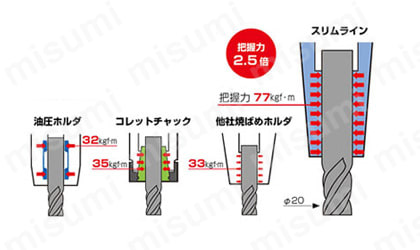 焼ばめホルダ スリムライン 2ピースタイプ 本体 mini 8型 | ＭＳＴ