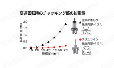 焼ばめホルダ スリムライン 2ピースタイプ 本体 mini 8型 | MST