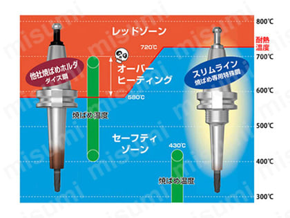 2024新入荷 E25-SLSA4-35 | モノシリーズ（モノ3 スリムライン 焼ばめホルダ 消耗品