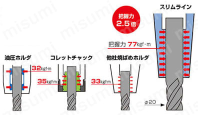 焼ばめホルダ スリムライン モノシリーズカーブ タイプ