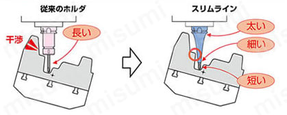 焼ばめホルダ スリムライン モノシリーズ（カーブ） HSK-A100タイプ