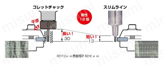焼ばめホルダ スリムライン モノシリーズ（カーブ） HSK-F63タイプ 特長6