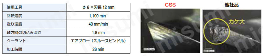 CSS UTコート 2枚刃スクエア 【追加工対応品】 性能試験