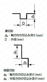 CSS UTコート 2枚刃スクエア 【追加工対応品】 推奨切削条件時の注意