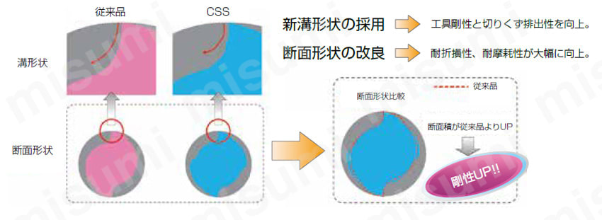 CSS UTコート 2枚刃スクエア | ユニオンツール | MISUMI(ミスミ)
