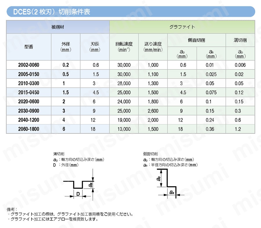 DCES2000 DIAコート グラファイト加工用 2枚刃スクエア 推奨切削条件表