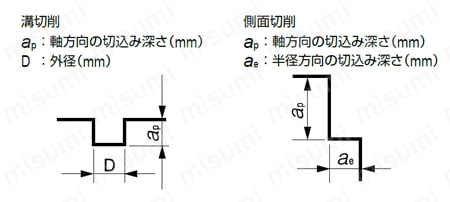 DIAコートシリーズ グラファイト加工用 DCLS 2枚刃ロングネックスクエア 切削条件時の注意