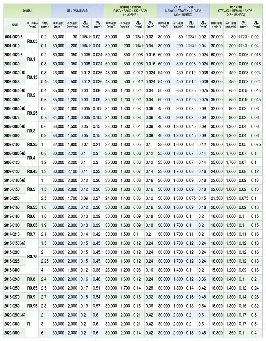 CSEB UTコート 1枚刃・2枚刃 ボールエンドミル 推奨切削条件表-1
