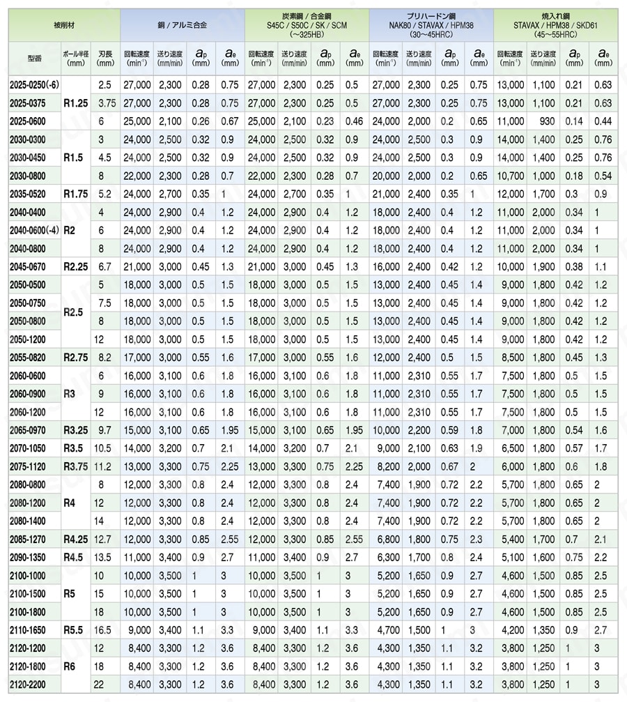CSEB UTコート 1枚刃・2枚刃 ボールエンドミル 推奨切削条件表-2