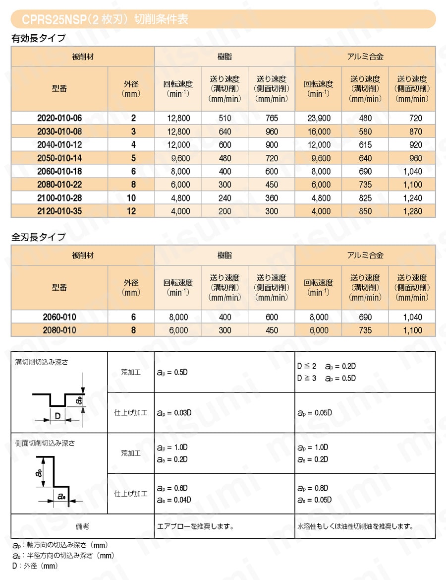 CPRS25NSP アルミ・樹脂加工用 2枚刃ロングネックラジアス 推奨切削条件表