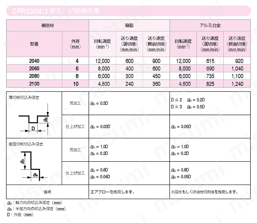 CPRS30N アルミ・樹脂加工用 2枚刃ロングネックラジアス 推奨切削条件表