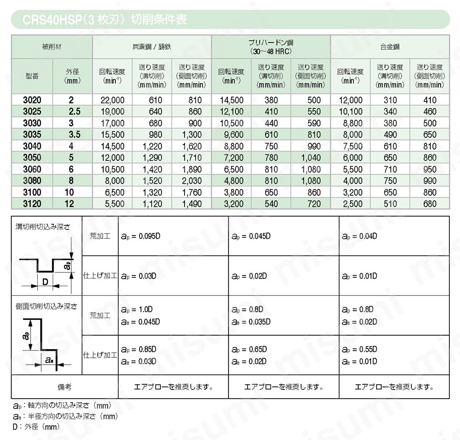 CRS40HSP 高能率3枚刃ロングネックラジアス 推奨切削条件表