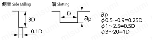 チャンピオンソリッドセミロング刃エンドミル NCM-2 切込み量