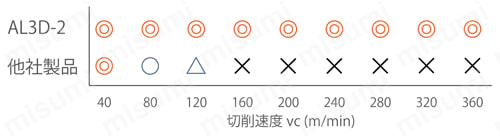 アルミ用ボールエンドミル ALB225 切削速度比較