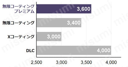無限コーティングプレミアム ロングテーパーネック2枚刃ボールエンドミル MRBTNH230 製品の基本仕様・特長03