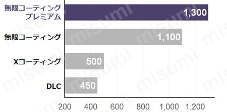 無限コーティングプレミアム ロングテーパーネック2枚刃ボールエンドミル MRBTNH230 製品の基本仕様・特長oth_02