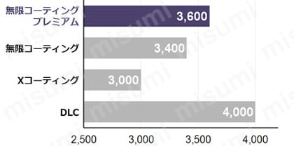 無限コーティングプレミアム ロングテーパーネック2枚刃ボールエンドミル MRBTNH230 製品の基本仕様・特長03