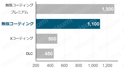 無限コーティング　超ロングテーパーネックボールエンドミル MRBTN230L 酸化開始温度（℃）
