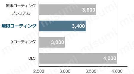 無限コーティング ポイントドリル（下穴加工用） MDR-PD 製品特長・仕様oth_01