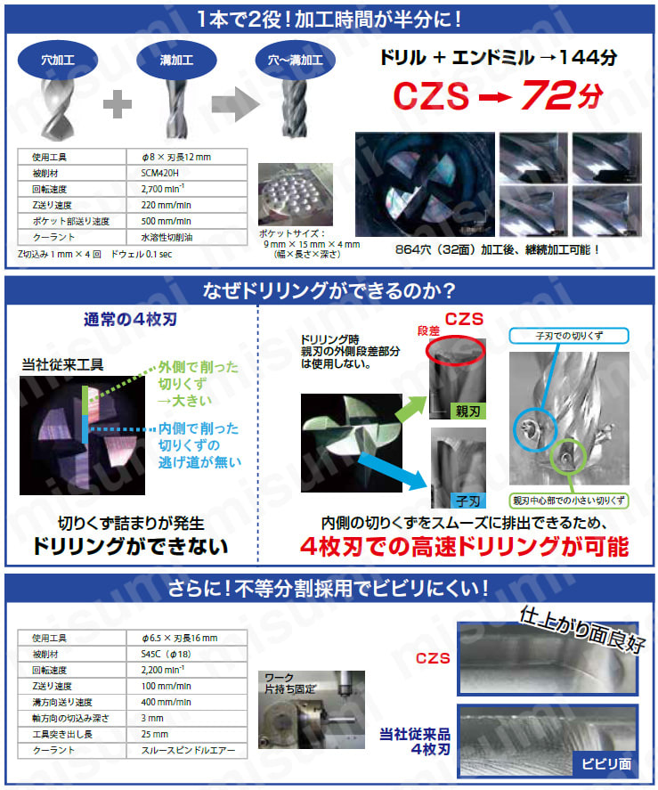 CZS UTコート 4枚刃スクエア | ユニオンツール | MISUMI(ミスミ)