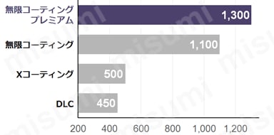 MHRH430R 無限コーティングプレミアム 高硬度用4枚刃ロングネック