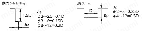 無限コーティング 2枚刃エンドミル　MSE245 切込み量1