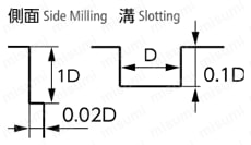 無限コーティング 2枚刃エンドミル　MSE245 切込み量2