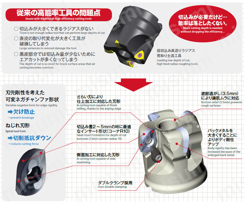 PDR フェニックスシリーズ 高能率ラジアスカッタ 柄付きタイプ 特長1