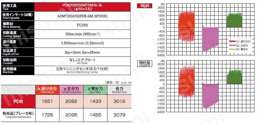 PDR フェニックスシリーズ 高能率ラジアスカッタ 柄付きタイプ 加工データ1
