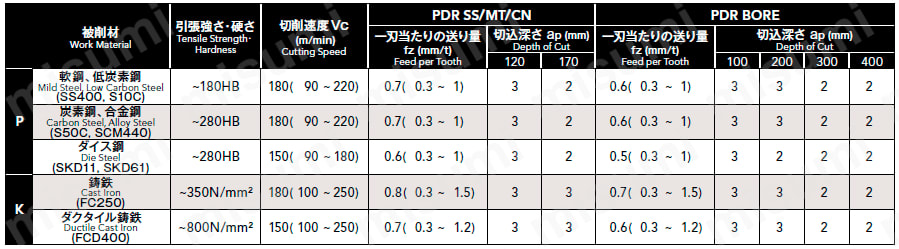 PDR フェニックスシリーズ 高能率ラジアスカッタ 柄付きタイプ 推奨切削条件表