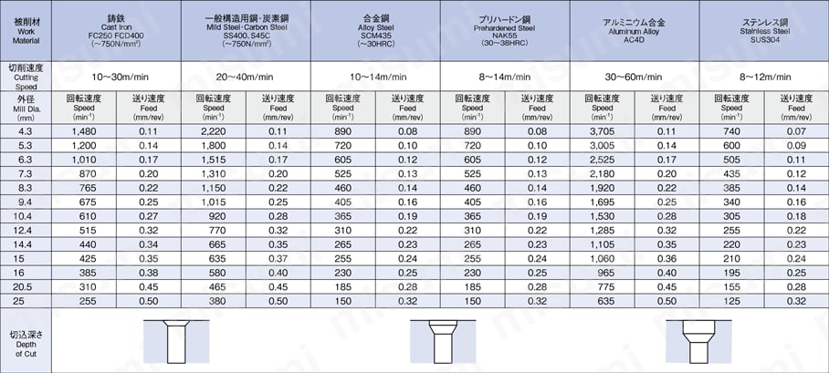 V-UCS-20.5X120 V-UCS 穴面取り カウンタ－シンク Vコーティング 先端角度(θ):120 工具径 (D):20.5mm  被削材:調質鋼 オーエスジー MISUMI(ミスミ)